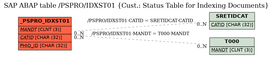 E-R Diagram for table /PSPRO/IDXST01 (Cust.: Status Table for Indexing Documents)