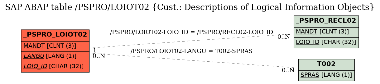 E-R Diagram for table /PSPRO/LOIOT02 (Cust.: Descriptions of Logical Information Objects)