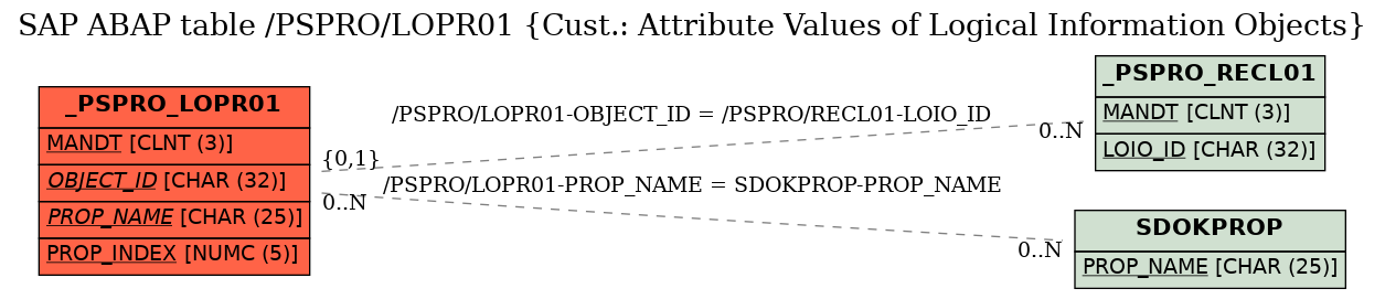 E-R Diagram for table /PSPRO/LOPR01 (Cust.: Attribute Values of Logical Information Objects)