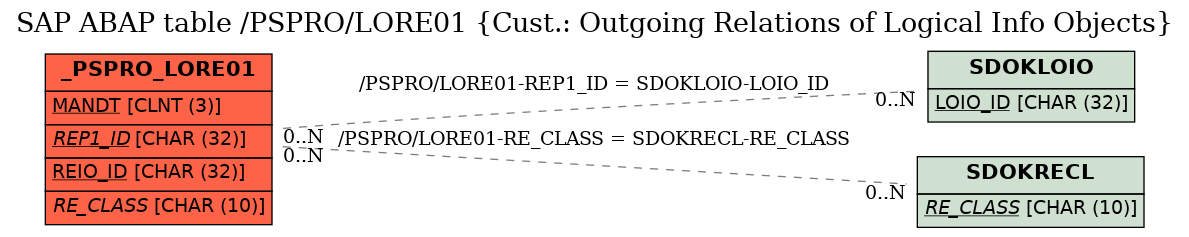 E-R Diagram for table /PSPRO/LORE01 (Cust.: Outgoing Relations of Logical Info Objects)