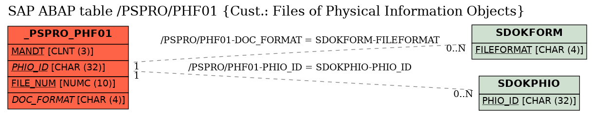 E-R Diagram for table /PSPRO/PHF01 (Cust.: Files of Physical Information Objects)