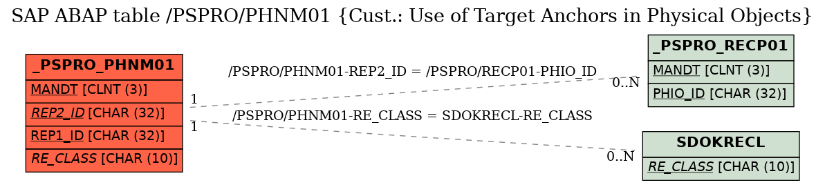 E-R Diagram for table /PSPRO/PHNM01 (Cust.: Use of Target Anchors in Physical Objects)