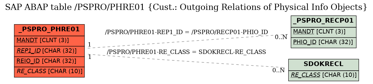 E-R Diagram for table /PSPRO/PHRE01 (Cust.: Outgoing Relations of Physical Info Objects)