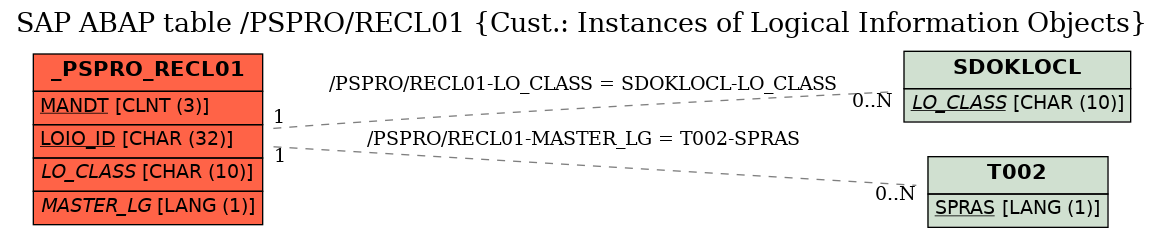 E-R Diagram for table /PSPRO/RECL01 (Cust.: Instances of Logical Information Objects)