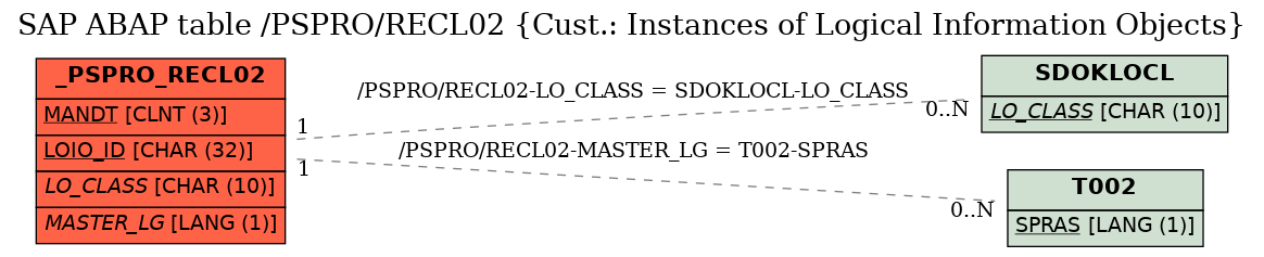 E-R Diagram for table /PSPRO/RECL02 (Cust.: Instances of Logical Information Objects)