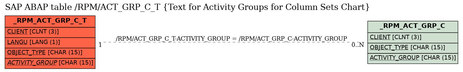 E-R Diagram for table /RPM/ACT_GRP_C_T (Text for Activity Groups for Column Sets Chart)