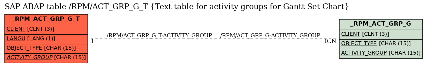 E-R Diagram for table /RPM/ACT_GRP_G_T (Text table for activity groups for Gantt Set Chart)