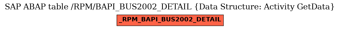 E-R Diagram for table /RPM/BAPI_BUS2002_DETAIL (Data Structure: Activity GetData)