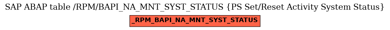 E-R Diagram for table /RPM/BAPI_NA_MNT_SYST_STATUS (PS Set/Reset Activity System Status)