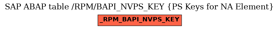 E-R Diagram for table /RPM/BAPI_NVPS_KEY (PS Keys for NA Element)