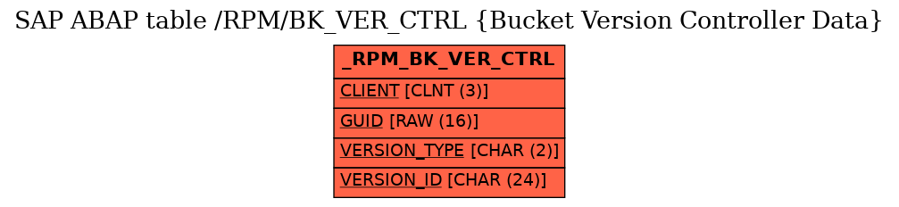 E-R Diagram for table /RPM/BK_VER_CTRL (Bucket Version Controller Data)