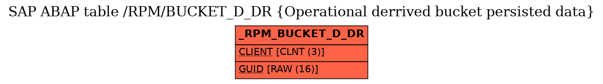 E-R Diagram for table /RPM/BUCKET_D_DR (Operational derrived bucket persisted data)