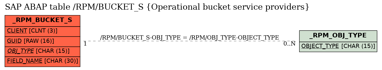 E-R Diagram for table /RPM/BUCKET_S (Operational bucket service providers)