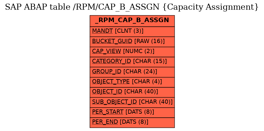 E-R Diagram for table /RPM/CAP_B_ASSGN (Capacity Assignment)