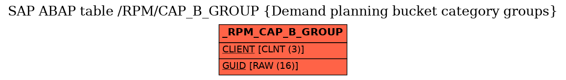 E-R Diagram for table /RPM/CAP_B_GROUP (Demand planning bucket category groups)