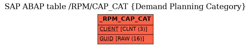 E-R Diagram for table /RPM/CAP_CAT (Demand Planning Category)