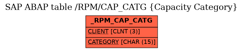 E-R Diagram for table /RPM/CAP_CATG (Capacity Category)