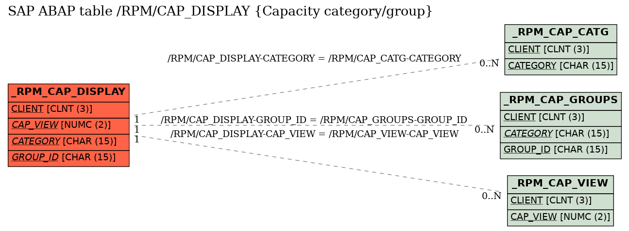 E-R Diagram for table /RPM/CAP_DISPLAY (Capacity category/group)