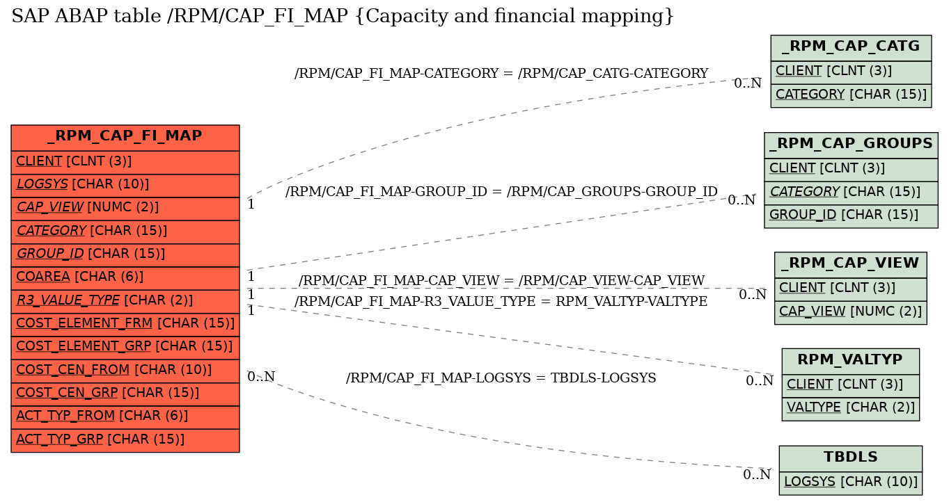 E-R Diagram for table /RPM/CAP_FI_MAP (Capacity and financial mapping)