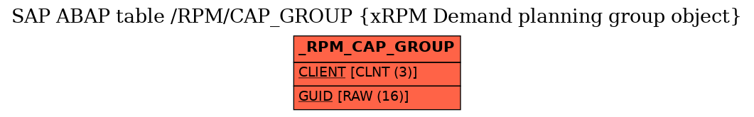 E-R Diagram for table /RPM/CAP_GROUP (xRPM Demand planning group object)