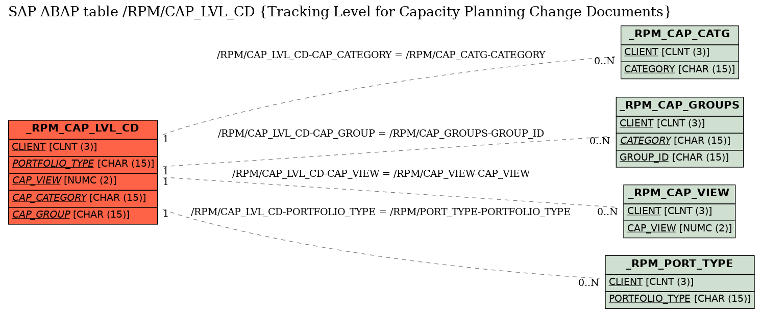 E-R Diagram for table /RPM/CAP_LVL_CD (Tracking Level for Capacity Planning Change Documents)