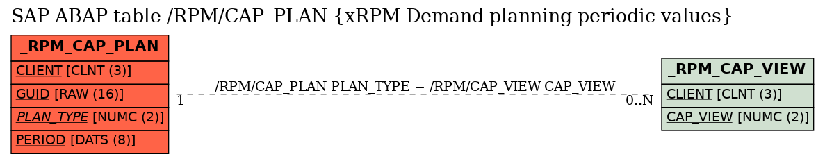 E-R Diagram for table /RPM/CAP_PLAN (xRPM Demand planning periodic values)