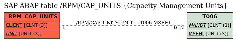 E-R Diagram for table /RPM/CAP_UNITS (Capacity Management Units)