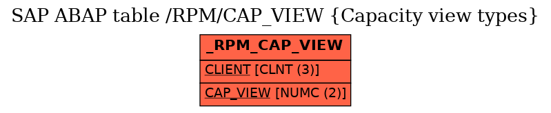 E-R Diagram for table /RPM/CAP_VIEW (Capacity view types)