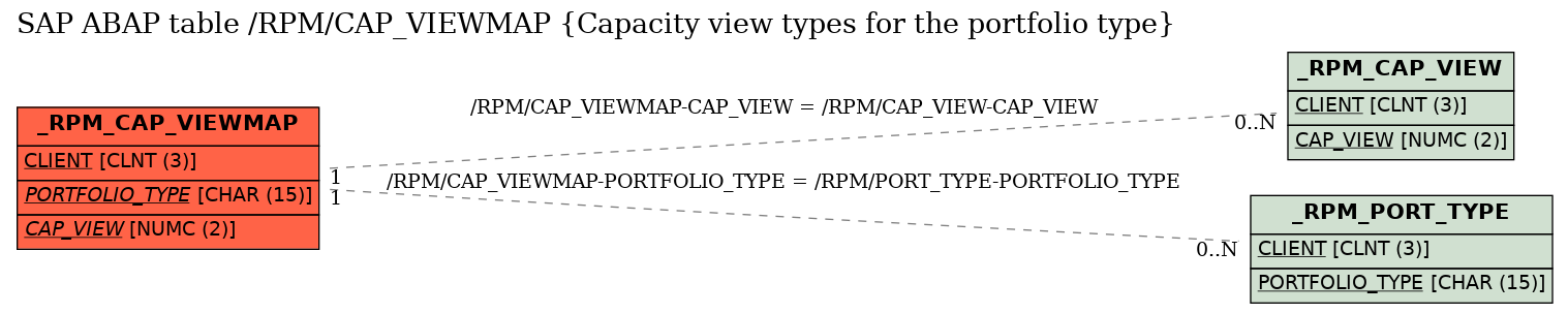 E-R Diagram for table /RPM/CAP_VIEWMAP (Capacity view types for the portfolio type)