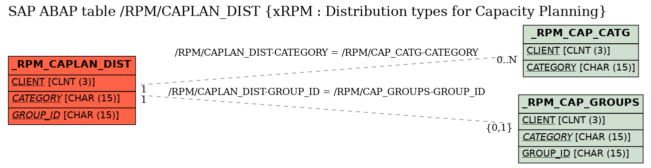 E-R Diagram for table /RPM/CAPLAN_DIST (xRPM : Distribution types for Capacity Planning)