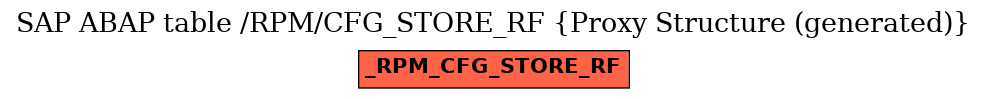 E-R Diagram for table /RPM/CFG_STORE_RF (Proxy Structure (generated))