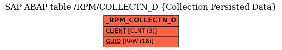 E-R Diagram for table /RPM/COLLECTN_D (Collection Persisted Data)