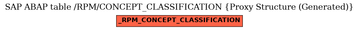 E-R Diagram for table /RPM/CONCEPT_CLASSIFICATION (Proxy Structure (Generated))
