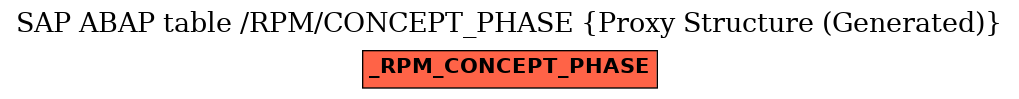 E-R Diagram for table /RPM/CONCEPT_PHASE (Proxy Structure (Generated))