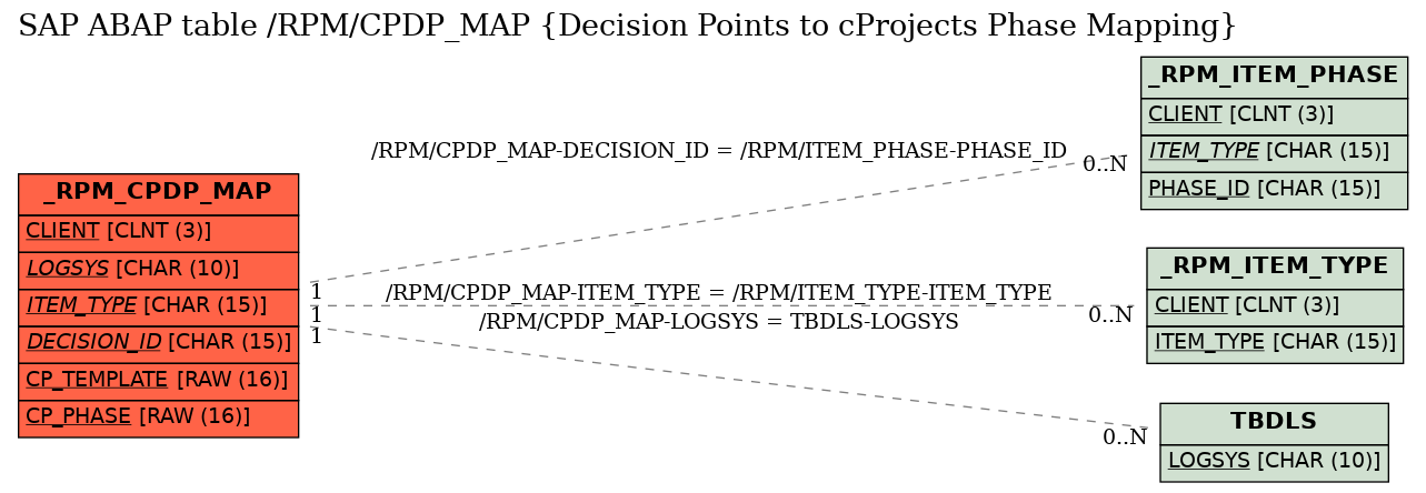 E-R Diagram for table /RPM/CPDP_MAP (Decision Points to cProjects Phase Mapping)