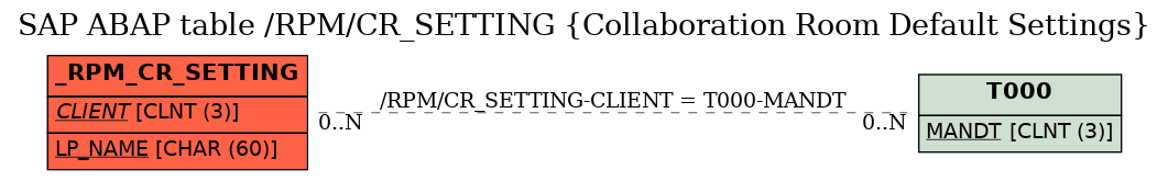 E-R Diagram for table /RPM/CR_SETTING (Collaboration Room Default Settings)