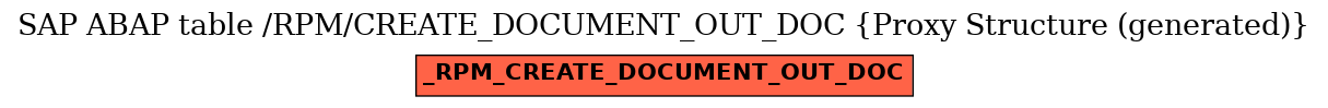 E-R Diagram for table /RPM/CREATE_DOCUMENT_OUT_DOC (Proxy Structure (generated))