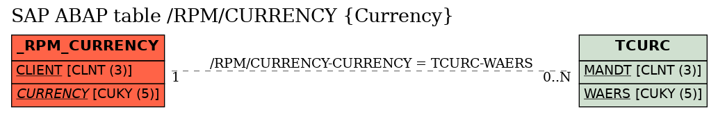 E-R Diagram for table /RPM/CURRENCY (Currency)