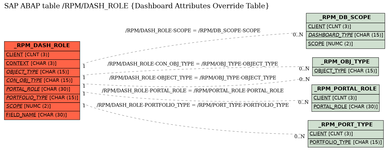 E-R Diagram for table /RPM/DASH_ROLE (Dashboard Attributes Override Table)