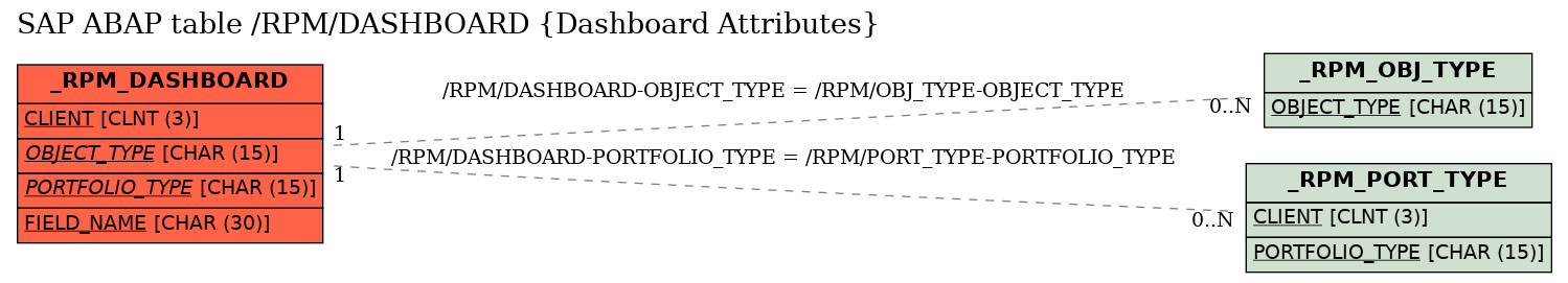 E-R Diagram for table /RPM/DASHBOARD (Dashboard Attributes)