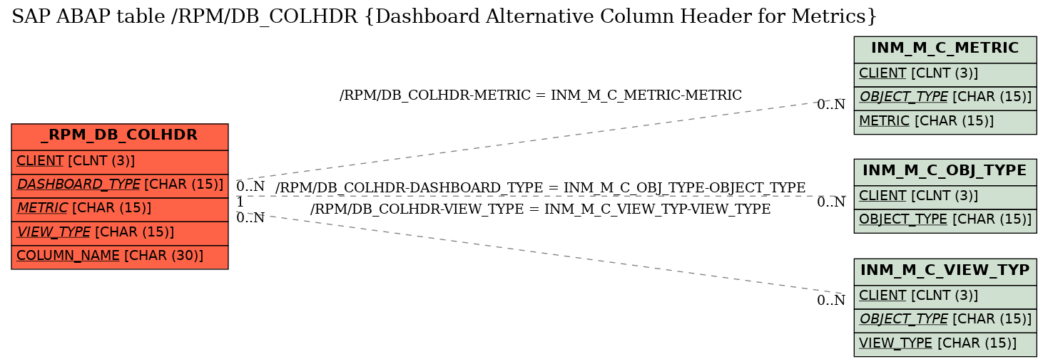 E-R Diagram for table /RPM/DB_COLHDR (Dashboard Alternative Column Header for Metrics)