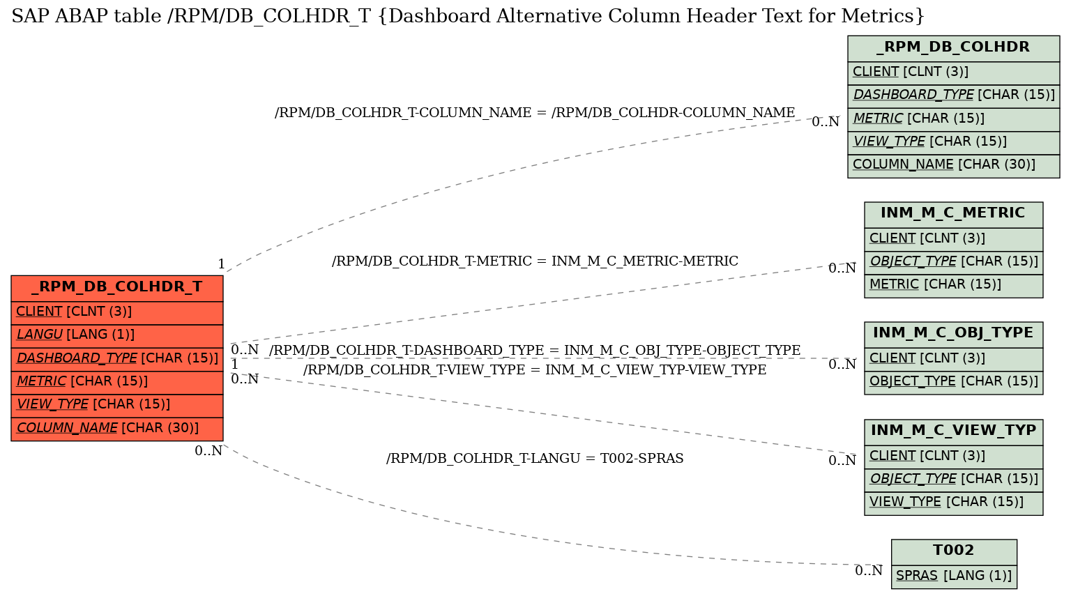 E-R Diagram for table /RPM/DB_COLHDR_T (Dashboard Alternative Column Header Text for Metrics)