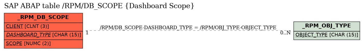 E-R Diagram for table /RPM/DB_SCOPE (Dashboard Scope)