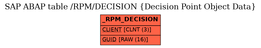 E-R Diagram for table /RPM/DECISION (Decision Point Object Data)