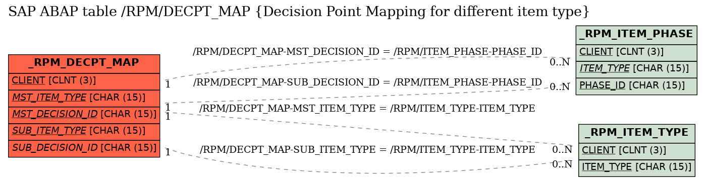 E-R Diagram for table /RPM/DECPT_MAP (Decision Point Mapping for different item type)