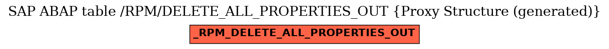 E-R Diagram for table /RPM/DELETE_ALL_PROPERTIES_OUT (Proxy Structure (generated))