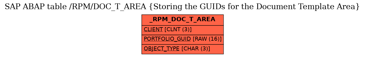 E-R Diagram for table /RPM/DOC_T_AREA (Storing the GUIDs for the Document Template Area)