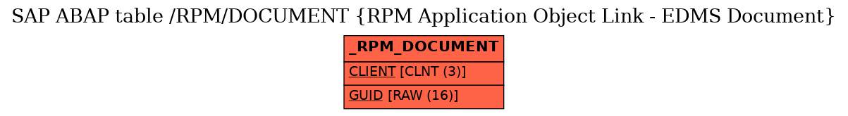 E-R Diagram for table /RPM/DOCUMENT (RPM Application Object Link - EDMS Document)