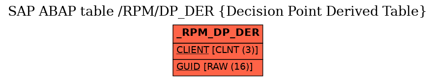 E-R Diagram for table /RPM/DP_DER (Decision Point Derived Table)