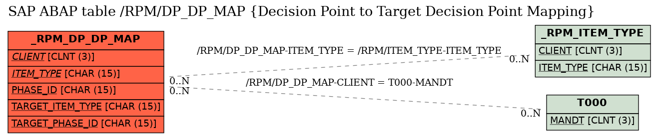 E-R Diagram for table /RPM/DP_DP_MAP (Decision Point to Target Decision Point Mapping)